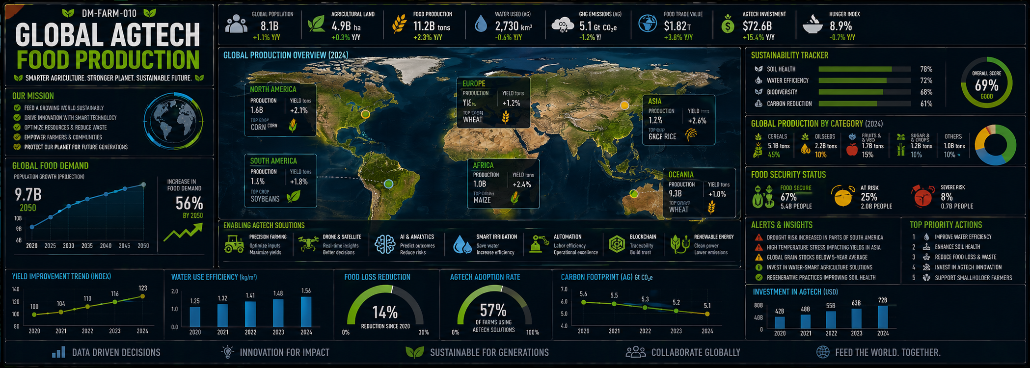 Global AgTech Food Production Desk Mat